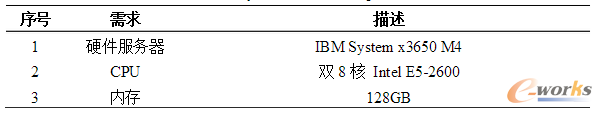 表2.5 系統(tǒng)硬件需求
