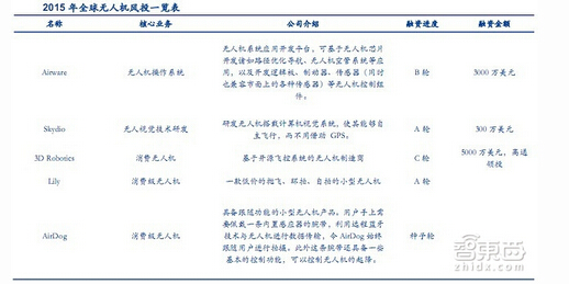 2015��ȫ��o(w��)�˙C(j��)�L(f��ng)Ͷһ�[��