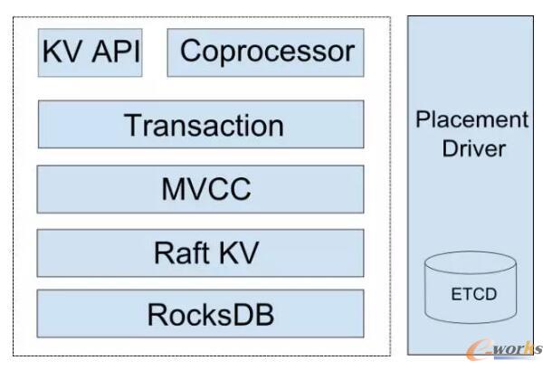 TiKV�ܘ�(g��u)