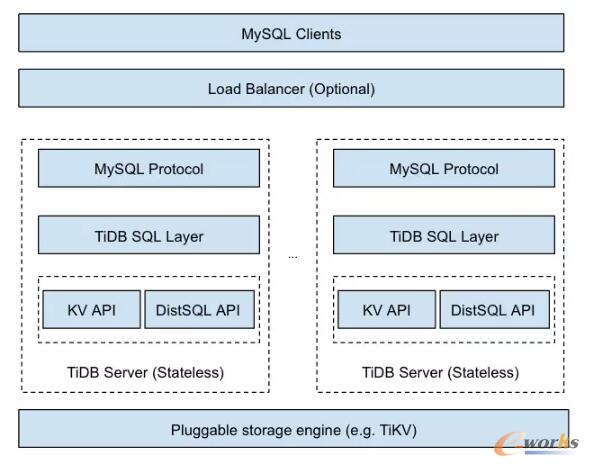 TiDB�ļܘ�(g��u)