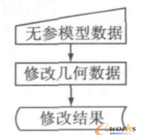 圖1 無參數(shù)修改