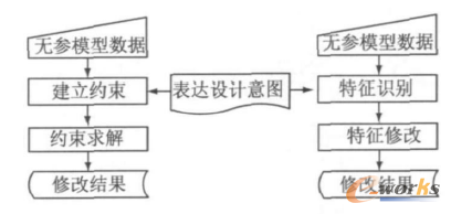 圖2 2種主流無參修改方法