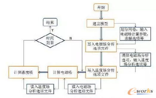 圖1 ANSYS電磁熱耦合求解流程