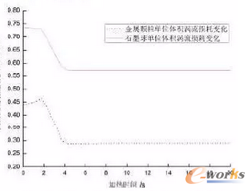 圖7 單位體積渦流耗損隨加熱時(shí)間的變化