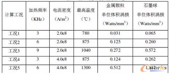表1 各工況計(jì)算結(jié)果匯總