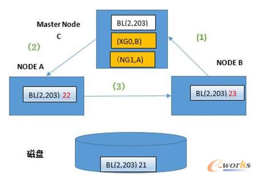 ������B��(ji��)�c�ٴθ���ͬһ��Block