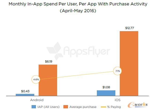 iOS���^��׿