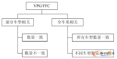 圖2 VPG/FFC分類