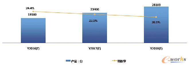 2016-2018���Ї����I(y��)�C���ˮa(ch��n)���A(y��)�y