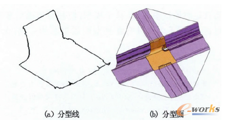 圖2 分型線和分型面
