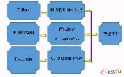 圖1 不同的實(shí)施途徑和相同的目標(biāo)