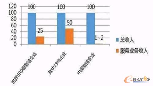 圖3 總收入與服務(wù)收入統(tǒng)計(jì)