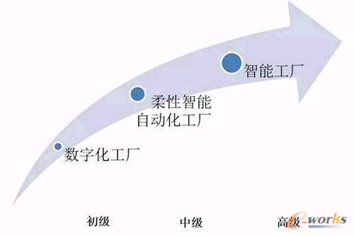 圖4 實(shí)現(xiàn)智能工廠的三個(gè)階段