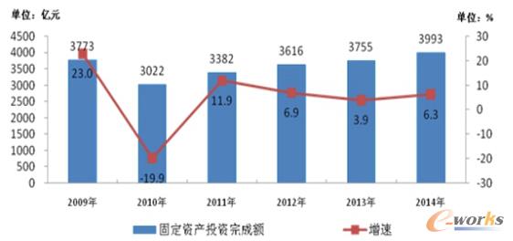 2009-2014���Ї�(gu��)����\(y��n)�I(y��ng)�̶̹��Y�a(ch��n)Ͷ�Y����~