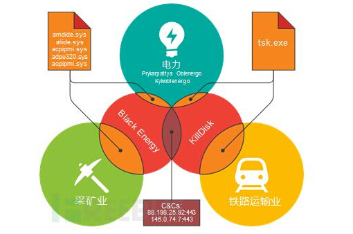 BlackEnergy 攻擊的威脅演變