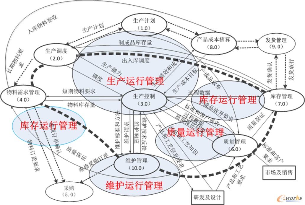 圖1企業(yè)生產(chǎn)管理模型