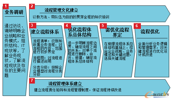 圖1 業(yè)務(wù)流程建模與優(yōu)化的步驟