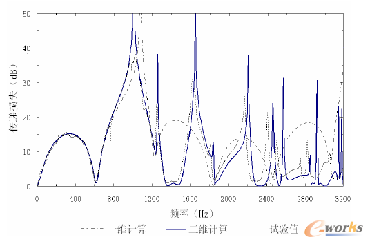 圖4 膨脹腔的傳遞損失結果比較