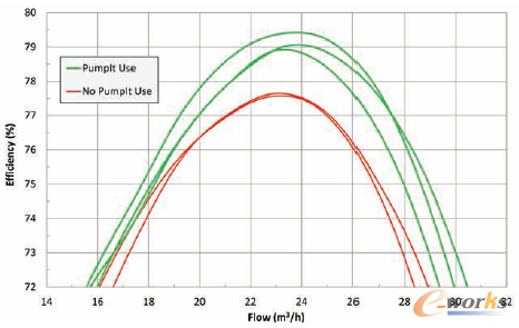 圖9 Grundfos的工程師顯著提高了泵的水力性能
