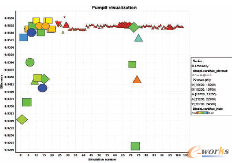 圖8 每次迭代滿足設(shè)計(jì)目標(biāo)的情況以圖形方式顯示在PumpIt解可視器中