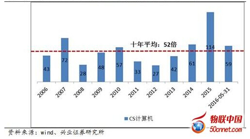 Ӌ(j��)��C(j��)�ИI(y��)��ֵ������Ӌ(j��)��C(j��)ָ��(sh��)�����w����TTM��