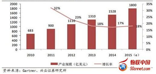 2010-2015��ȫ����Ӌ(j��)���Ј�Ҏ(gu��)ģ