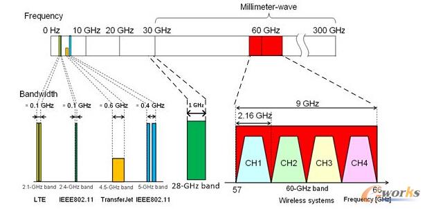 各個(gè)頻段可用頻譜帶寬比較