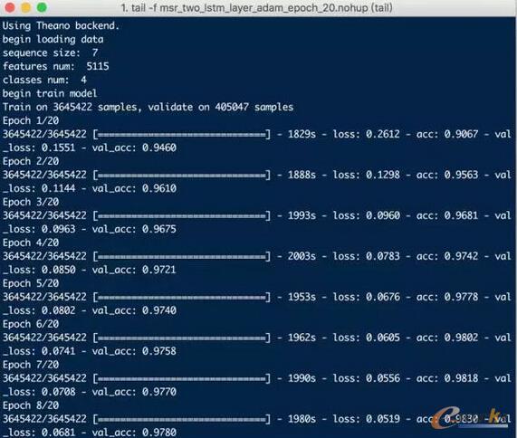2��LSTM��(y��u)����AdamӖ(x��n)��20�ε�ģ��