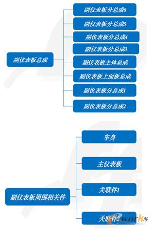 儀表板總成基本結(jié)構(gòu)和其周邊結(jié)構(gòu)