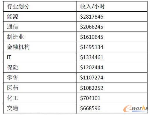 按秒計算的數(shù)據(jù)中心故障損失