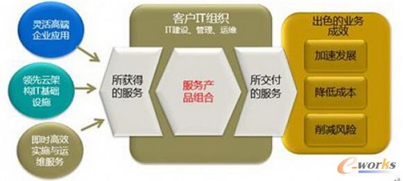 �\(y��n)�I��˽���Ƽܘ�(g��u)�O(sh��)Ӌ(j��)��ITϵ�y(t��ng)���ϲ���