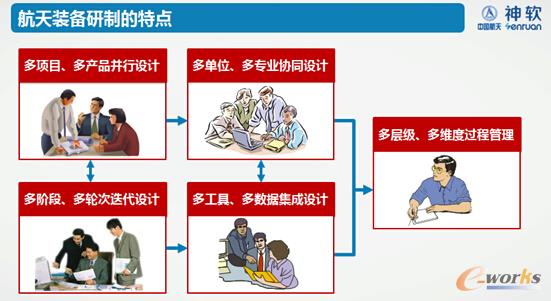 航天裝備研制的特點(diǎn)