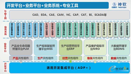 核心工業(yè)軟件平臺(tái)