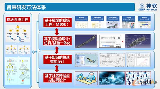 智慧研發(fā)方法體系