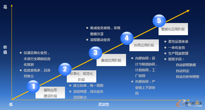 圖1智能企業(yè)信息化實(shí)施路線圖