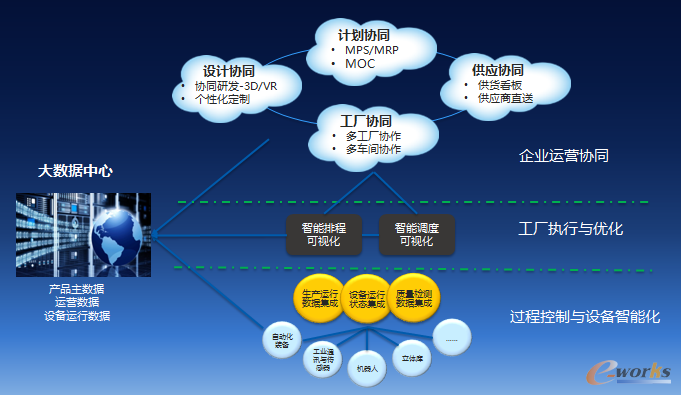 圖2 智能制造核心設(shè)計(jì)思路