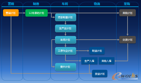 圖4 項(xiàng)目模式下的計(jì)劃管理