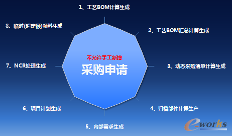 圖5 采購(gòu)計(jì)劃協(xié)同