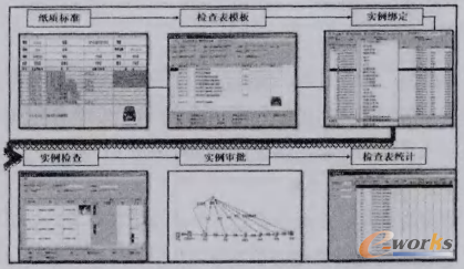 圖1 檢查表應(yīng)用邏輯