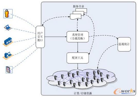 ������IaaS���F(xi��n)�C(j��)��