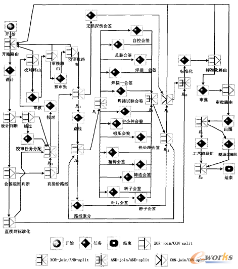 圖1 工程圖設(shè)計(jì)與審查業(yè)務(wù)過程