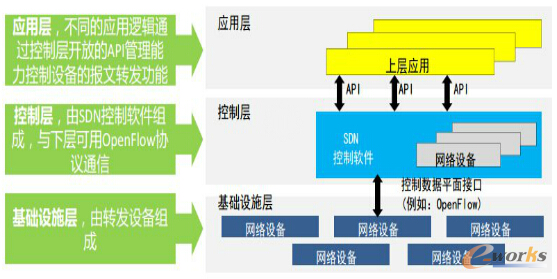 SDN�wϵ�Y(ji��)��(g��u)