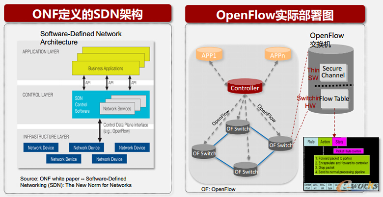 ONF�����x��SDN�ܘ�(g��u)