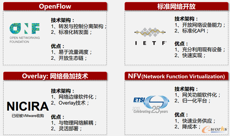 SDN�������g(sh��)·���D