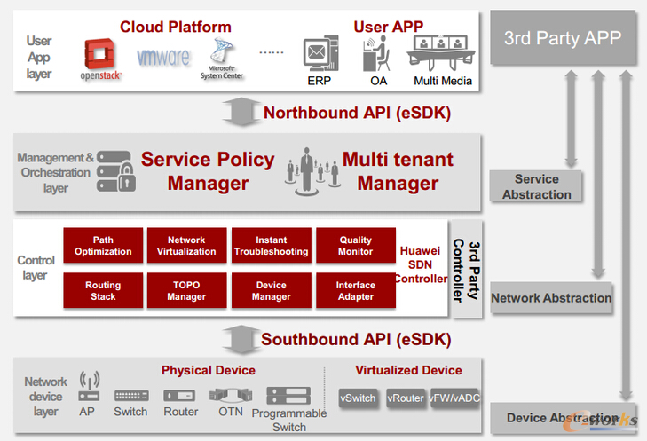 �A����I(y��)�W(w��ng)�j(lu��)SDN�ܘ�(g��u)
