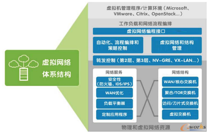 ����SDN�ܘ�(g��u)�D