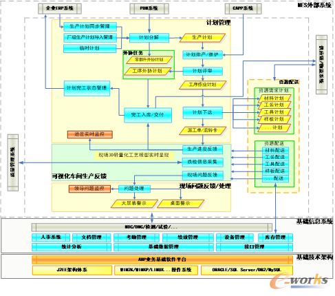圖2 ABP-MES業(yè)務(wù)流程架構(gòu)