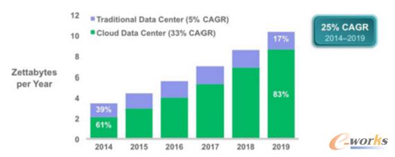 Source�� Cisco Global Cloud Index�� 2014�C2019
