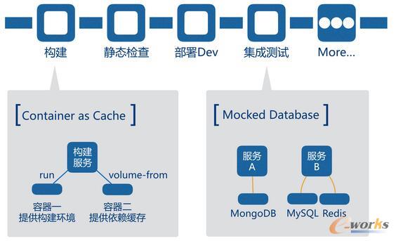 基于容器的持續(xù)交付流水線示意