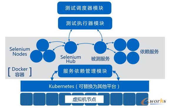 基于容器的自動(dòng)化測(cè)試平臺(tái)架構(gòu)